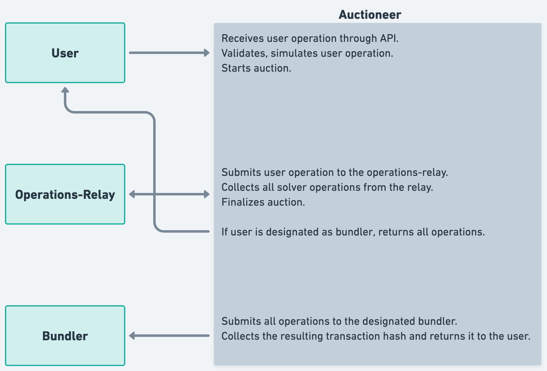Auctioneer component
