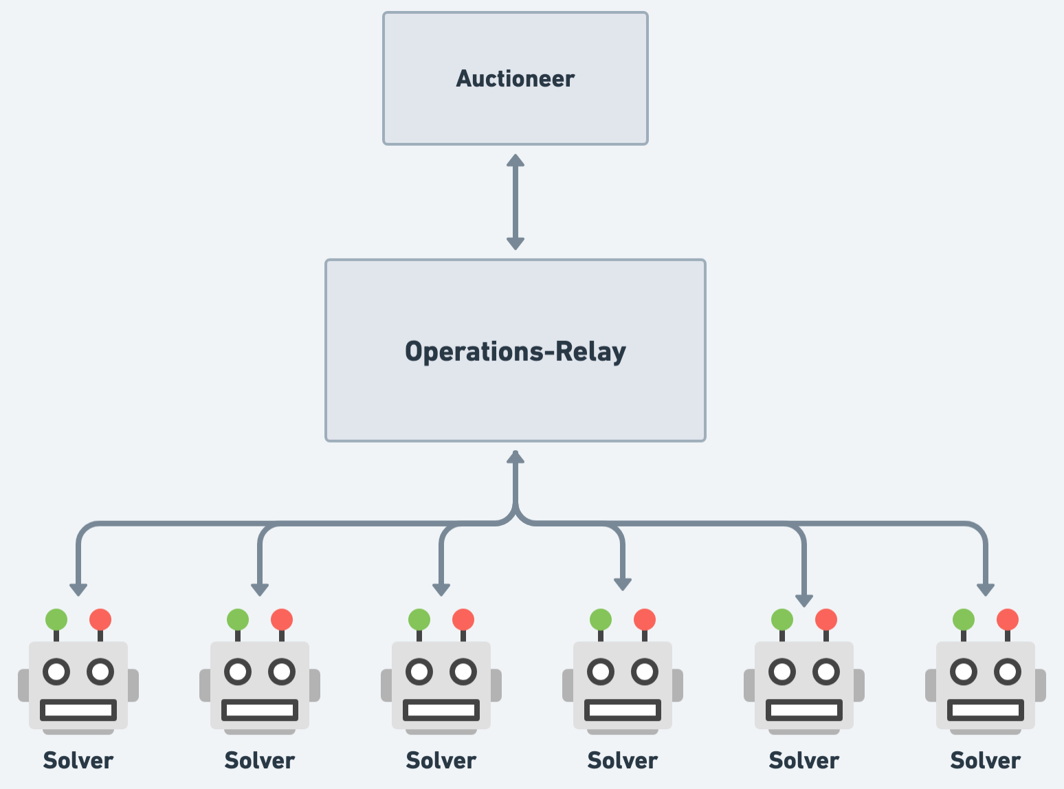 Operation-relay component